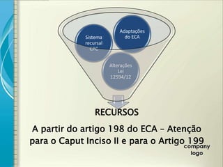 Adaptações
             Sistema          do ECA
             recursal
               CPC


                        Alterações
                            Lei
                        12594/12




                 RECURSOS
A partir do artigo 198 do ECA – Atenção
para o Caput Inciso II e para o Artigo 199
 