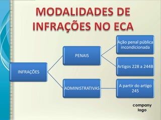 Ação penal pública
                               incondicionada
                PENAIS

                              Artigos 228 a 244B
INFRAÇÕES

                              A partir do artigo
            ADMINISTRATIVAS
                                     245
 