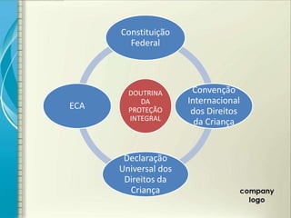 Constituição
        Federal




        DOUTRINA       Convenção
           DA         Internacional
ECA     PROTEÇÃO       dos Direitos
        INTEGRAL
                        da Criança


       Declaração
      Universal dos
       Direitos da
        Criança
 