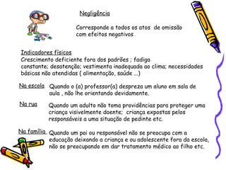 Negligência
Corresponde a todos os atos de omissão
com efeitos negativos .
Indicadores físicos
Crescimento deficiente fora dos padrões ; fadiga
constante; desatenção; vestimenta inadequada ao clima; necessidades
básicas não atendidas ( alimentação, saúde ...)
Na escola Quando o (a) professor(a) despreza um aluno em sala de
aula , não lhe orientando devidamente.
Na rua

Quando um adulto não toma providências para proteger uma
criança visivelmente doente; criança expostas pelos
responsáveis a uma situação de pedinte etc.

Na família Quando um pai ou responsável não se preocupa com a
educação deixando a criança e ou adolescente fora da escola,
não se preocupando em dar tratamento médico ao filho etc.

 
