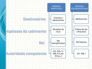 MEDIDAS
PROTETIVAS

MEDIDAS
SÓCIOEDUCATIVAS

Crianças e
adolescentes

Adolescentes

Situações de
risco

Prática de ato
infracional

Rol
exemplificativo

Rol taxativo

Art. 136, I e
148, III e par.
Único, a

Art. 148, I

 