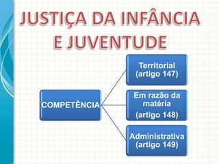 Territorial
(artigo 147)

COMPETÊNCIA

Em razão da
matéria
(artigo 148)
Administrativa
(artigo 149)

 