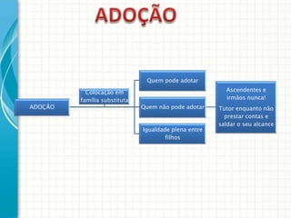 Quem pode adotar

ADOÇÃO

Colocação em
família substituta

Ascendentes e
irmãos nunca!
Quem não pode adotar

Igualdade plena entre
filhos

Tutor enquanto não
prestar contas e
saldar o seu alcance

 
