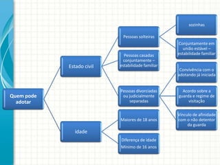 sozinhas

Pessoas solteiras

Estado civil

Pessoas casadas
conjuntamente –
estabilidade familiar

Conjuntamente em
união estável –
estabilidade familiar

Convivência com o
adotando já iniciada

Pessoas divorciadas
ou judicialmente
separadas

Maiores de 18 anos

Quem pode
adotar

Acordo sobre a
guarda e regime de
visitação
Vínculo de afinidade
com o não detentor
da guarda

idade
Diferença de idade
Mínimo de 16 anos

 