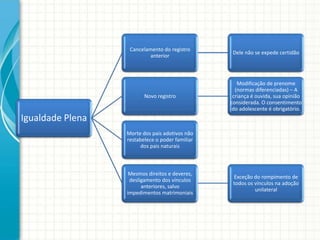 Cancelamento do registro
anterior

Dele não se expede certidão

Novo registro

Modificação de prenome
(normas diferenciadas) – A
criança é ouvida, sua opinião
considerada. O consentimento
do adolescente é obrigatório.

Igualdade Plena
Morte dos pais adotivos não
restabelece o poder familiar
dos pais naturais

Mesmos direitos e deveres,
desligamento dos vínculos
anteriores, salvo
impedimentos matrimoniais

Exceção do rompimento de
todos os vínculos na adoção
unilateral

 