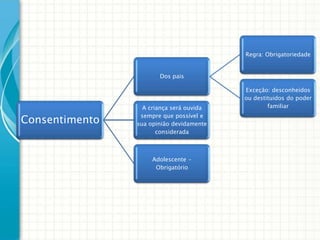 Regra: Obrigatoriedade
Dos pais

Consentimento

A criança será ouvida
sempre que possível e
sua opinião devidamente
considerada

Adolescente Obrigatório

Exceção: desconheidos
ou destituidos do poder
familiar

 