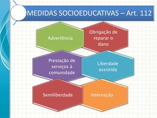 MEDIDAS SOCIOEDUCATIVAS – Art. 112
Advertência

Prestação de
serviços à
comunidade

Semiliberdade

Obrigação de
reparar o
dano

Liberdade
assistida

Internação

 