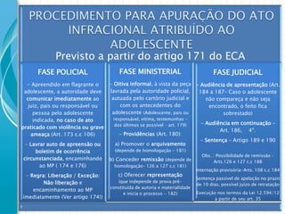 Previsto a partir do artigo 171 do ECA
FASE POLICIAL
- Apreendido em flagrante o
adolescente, a autoridade deve
comunicar imediatamente ao
juiz, pais ou responsável ou
pessoa pelo adolescente
indicada, no caso de ato
praticado com violência ou grave
ameaça (Art. 173 c.c 106)
- Lavrar auto de apreensão ou
boletim de ocorrência
circunstanciada, encaminhando
ao MP ( 174 e 176)
- Regra: Liberação / Exceção:
Não liberação e
encaminhamento ao MP
imediatamente (Ver artigo 174!)

FASE MINISTERIAL

FASE JUDICIAL

- Oitiva informal, à vista da peça - Audiência de apresentação (Art.
lavrada pela autoridade policial,
184 a 187– Caso o adolescente
autuada pelo cartório judicial e
não compareça e não seja
com os antecedentes do
encontrado, o feito fica
adolescente (Adolescente, pais ou
sobrestado)
responsável, vítima, testemunhas –
dos últimos se possível – art. 179)

- Providências (Art. 180):
a) Promover o arquivamento
(depende de homologação - 181)

b) Conceder remissão (depende de
homologação– 126 a 127 c.c 181)

c) Oferecer representação
(que independe de prova préconstituída de autoria e materialidade
e inicia o processo - 182)

- Audiência em continuação –
Art. 186, 4º.

- Sentença – Artigo 189 e 190
Obs. : Possibilidade de remissão –
Arts.126 e 127 c.c 188
Internação provisória-Arts. 108 c.c 184
Sentença passível de apelação no prazo
de 10 dias, possível juízo de retratação
Execução nos termos da Lei 12.594/12
a partir de seu art. 35

 