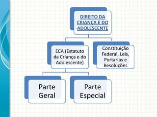 DIREITO DA
CRIANÇA E DO
ADOLESCENTE

ECA (Estatuto
da Criança e do
Adolescente)

Parte
Geral

Constituição
Federal, Leis,
Portarias e
Resoluções

Parte
Especial

 