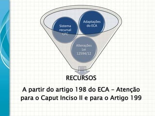 Sistema
recursal
CPC

Adaptações
do ECA

Alterações
Lei
12594/12

RECURSOS
A partir do artigo 198 do ECA – Atenção
para o Caput Inciso II e para o Artigo 199

 