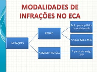 Ação penal pública
incondicionada
PENAIS
Artigos 228 a 244B

INFRAÇÕES
ADMINISTRATIVAS

A partir do artigo
245

 