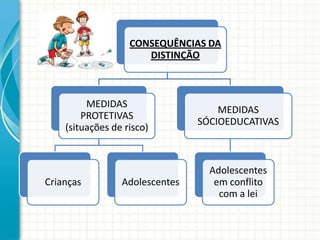 CONSEQUÊNCIAS DA
DISTINÇÃO

MEDIDAS
PROTETIVAS
(situações de risco)

Crianças

Adolescentes

MEDIDAS
SÓCIOEDUCATIVAS

Adolescentes
em conflito
com a lei

 