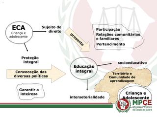 ECA
ECA
Criança e
adolescente
Criança e
Criança e
Adolescente
Adolescente
intersetorialidade
socioeducativo
Educação
Educação
integral
integral
Sujeito de
direito
presente Pertencimento
Relações comunitárias
e familiares
Participação
Proteção
integral
Convocação das
diversas políticas
Garantir a
inteireza
Território e
Comunidade de
aprendizagem
 
