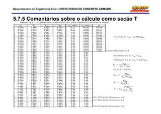Departamento de Engenharia Civil – ESTRUTURAS DE CONCRETO ARMADO
5.7.5 Comentários sobre o cálculo como seção T
 