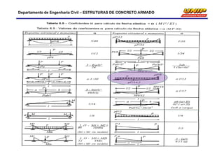 Departamento de Engenharia Civil – ESTRUTURAS DE CONCRETO ARMADO
Exercício 5.9.1.11, página 223.
 