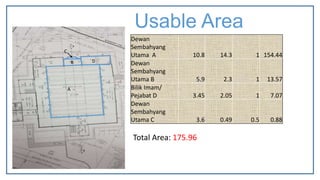 A
B
C
D
Usable Area
Dewan
Sembahyang
Utama A 10.8 14.3 1 154.44
Dewan
Sembahyang
Utama B 5.9 2.3 1 13.57
Bilik Imam/
Pejabat D 3.45 2.05 1 7.07
Dewan
Sembahyang
Utama C 3.6 0.49 0.5 0.88
Total Area: 175.96
 