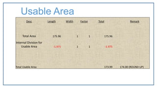 Usable Area
Desc Length Width Factor Total Remark
Total Area 175.96 1 1 175.96
Internal Division for
Usable Area -1.975 1 1 -1.975
Total Usable Area 173.99 174.00 (ROUND UP)
 