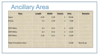 Desc Length Width Factors Area Remarks
Setor 4.45 2.35 1 10.46
B.Suis 1.3 2.35 1 3.06
DDT:WALL 3.2 0.11 -1 -0.35
DDT:WALL 2.3 0.11 -1 -0.25
DDT:WALL 2.35 0.11 -1 -0.26
Total Circulation Area 13.00 Round up
Ancillary Area
 