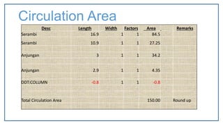 Desc Length Width Factors Area Remarks
Serambi 16.9 1 1 84.5
Serambi 10.9 1 1 27.25
Anjungan 3 1 1 34.2
Anjungan 2.9 1 1 4.35
DDT:COLUMN -0.8 1 1 -0.8
Total Circulation Area 150.00 Round up
Circulation Area
 