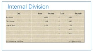 Internal Division
Desc Area Factors Total Remarks
Ancillary -0.86 -1 0.86
Circulation -0.8 -1 0.80
Usable Area -1.98 -1 1.98
-1 0.00
-1 0.00
Total Internal Division 4.00(Round Up)
 