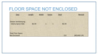 Desc Length Width Factor Total Remark
Dewan Sembahyang
Utama Apron Slab 82.44 1 1 82.44
Total Floor Space
Not Enclosed 152 (ROUND UP)
FLOOR SPACE NOT ENCLOSED
 
