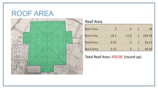 Roof Area 3 6 1 18
Roof Area 18.1 21.8 1 394.58
Roof Area 6.05 3 1 18.15
Roof Area 6.15 3 1 18.45
Total Roof Area: 450.00 (round up)
ROOF AREA
Roof Area
 