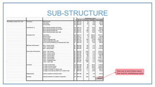 Total cost of work below lowest
floor level for sembahyang utama
SUB-STRUCTURE
 
