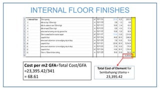 Total Cost of Element for
Sembahyang Utama =
23,395.42
Cost per m2 GFA=Total Cost/GFA
=23,395.42/341
= 68.61
INTERNAL FLOOR FINISHES
 