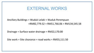 Ancillary Buildings = Wuduk Lelaki + Wuduk Perempuan
=RM82,779.52 + RM51,766.06 = RM134,545.58
Drainage = Surface water drainage = RM22,170.00
Site work = Site clearance + road works = RM55,111.50
EXTERNAL WORKS
 