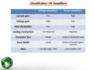 Classification Of Amplifiers
Voltage amplifiers Power amplifiers
current gain low high
Voltage gain high low
Heat dissipation low high
cooling mechanism not required required
Transistor Size Small Large to dissipate heat
Base Width small Wide to handle higher
current
Beta Usually high >100 Low usually < 20
 