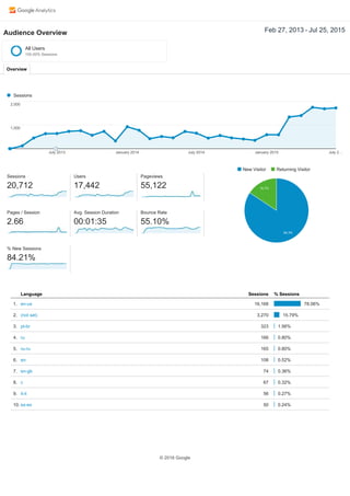 Go to this reportrivercitydeckandpatio.com - https://ww…
All Web Site Data
Feb 27, 2013 - Jul 25, 2015Audience Overview
Language Sessions % Sessions
1. en-us 16,168 78.06%
2. (not set) 3,270 15.79%
3. pt-br 323 1.56%
4. ru 166 0.80%
5. ru-ru 165 0.80%
6. en 108 0.52%
7. en-gb 74 0.36%
8. c 67 0.32%
9. it-it 56 0.27%
10. es-es 50 0.24%
Overview
Sessions
July 2013 January 2014 July 2014 January 2015 July 2…
1,0001,000
2,0002,000
Sessions
20,712
Users
17,442
Pageviews
55,122
Pages / Session
2.66
Avg. Session Duration
00:01:35
Bounce Rate
55.10%
% New Sessions
84.21%
New Visitor Returning Visitor
15.7%
84.3%
© 2016 Google
All Users
100.00% Sessions
 
