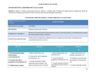 10
2.6 PLAN DE EVALUACION
INSTRUMENTOS Y CRITERIOS DE EVALUACION
Apertura: Objetivo: Evaluar conocimientos previos, valores y actitudes ante el trabajo por equipo (jefe de equipo) por medio de
recursos de evaluación que permitan medir el nivel de eficiencia del desempeño académico.
TALLER DE COMUNICACIÓN I. ACERCAMIENTO A LA LECTURA
RÚBRICA PARA EVALUAR LA
TÉCNICA:
LEER ES CHIDO
SUJETO DE EVALUACIÓN ALUMNO
DESEMPEÑO: Propiciar el gusto por la lectura.
COMPETENCIA GENÉRICA:
Sustenta una postura personal sobre temas de interés y relevancia general, considerando otros puntos
de vista de manera crítica y reflexiva.
COMPETENCIA DISCIPLINAR:
Evalúa un texto mediante la comparación de su contenido con el de otros, en función de sus
conocimientos previos y nuevos.
NOVATO
6
APRENDIZ
7
AVANZADO
8
EXPERTO
10
1. De forma parcial sigue
instrucciones
correctamente.(2)
2. Contesta tan solo 4
preguntas correctamente. (2)
3. Solicita apoyo cuando
1. Sigue instrucciones (2).
2. Contesta tan solo 6 preguntas
correctamente. (2)
3. Cuando responde le faltan
argumentos para sustentar una
postura personal sobre el tema(3)
1. Sigue instrucciones, con
entusiasmo.(2)
2. Contesta todas las
preguntas correctamente. (2)
3. Cuando responde sustenta
una postura personal sobre el
tema(2)
1. Sigue instrucciones con
bastante entusiasmo. (2)
2. Disfruta al contestar todas
las preguntas correctamente.
(2)
3. Cuando responde sustenta
 