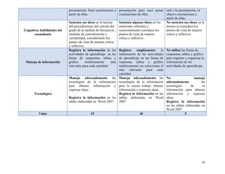 14
presentación. Sacó conclusiones a
partir de ellas.
presentación pero sacó pocas
conclusiones de ellas.
oral y la presentación, ni
obtuvo conclusiones a
partir de ellas.
Cognitiva: habilidades del
ensamiento
Sustenta sus ideas en la lectura
del procedimiento del cálculo del
grado de la medida de frecuencia ,
medidas de centralización y
variabilidad, considerando los
puntos de vista de manera crítica
y reflexiva.
Sustenta algunas ideas en los
materiales referidos y
ocasionalmente considera los
puntos de vista de manera
crítica y reflexiva.
No sustenta sus ideas en la
lectura ni considera los
puntos de vista de manera
crítica y reflexiva.
Manejo de información
Registra la información de las
actividades de aprendizaje en las
líneas de respuestas, tablas y
gráfico sintéticamente más
relevante para cada cantidad.
Registra ampliamente la
información de las actividades
de aprendizaje en las líneas de
respuesta, tablas y gráfico
sintéticamente sin seleccionar el
más relevante para cada
cantidad.
No utiliza las líneas de
respuestas, tablas y gráfico
para registrar y organizar la
información de las
actividades de aprendizaje.
Tecnológica
Maneja adecuadamente las
tecnologías de la información
para obtener información y
expresar ideas.
Registra la información en las
tablas elaboradas en Word 2007.
Maneja adecuadamente las
tecnologías de la información
pero le cuesta trabajo obtener
información y expresar ideas.
Registra la información en las
tablas elaboradas en Word
2007.
No maneja
adecuadamente las
tecnologías de la
información para obtener
información y expresar
ideas.
Registra la información
en las tablas elaboradas en
Word 2007.
Valor 15 10 5
 