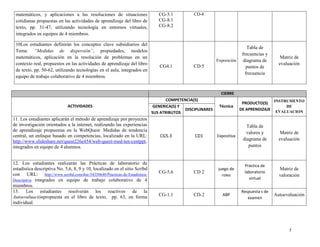 7
matemáticos, y aplicaciones a las resoluciones de situaciones
cotidianas propuestas en las actividades de aprendizaje del libro de
texto, pp. 31-47, utilizando tecnología en entornos virtuales,
integrados en equipos de 4 miembros.
CG-5.1
CG-8.1
CG-8.2
CD-8
10Los estudiantes definirán los conceptos clave subsidiarios del
Tema: “Medidas de dispersión”, propiedades, modelos
matemáticos, aplicación en la resolución de problemas en un
contexto real, propuestos en las actividades de aprendizaje del libro
de texto, pp. 50-62, utilizando tecnologías en el aula, integrados en
equipo de trabajo colaborativo de 4 miembros.
CG4.1 CD 5
Exposición
Tabla de
frecuencias y
diagrama de
puntos de
frecuencia
Matriz de
evaluación
CIERRE
ACTIVIDADES
COMPETENCIA(S)
Técnica
PRODUCTO(S)
DE APRENDIZAJE
INSTRUMENTO
DE
EVALUACION
GENERICA(S) Y
SUS ATRIBUTOS
DISCIPLINARES
11. Los estudiantes aplicarán el método de aprendizaje por proyectos
de investigación orientados a la internet, realizando las experiencias
de aprendizaje propuestas en la WebQuest: Medidas de tendencia
central, un enfoque basado en competencias, localizado en la URL:
http://www.slideshare.net/quest226e454/web-quest-med-ten-centppt,
integrados en equipo de 4 alumnos.
CG5.3 CD1 Expositiva
Tabla de
valores y
diagrama de
puntos
Matriz de
evaluación
12. Los estudiantes realizarán las Prácticas de laboratorio de
estadística descriptiva No. 5,6, 8, 9 y 10, localizado en el sitio Scribd
con URL: http://www.scribd.com/doc/34350640/Practicas-de-Estadistica-
Descriptiva integrados en equipo de trabajo colaborativo de 4
miembros.
CG-5.6 CD 2
juego de
roles
Práctica de
laboratorio
virtual
Matriz de
valoración
13. Los estudiantes resolverán los reactivos de la
Autoevaluaciónpropuesta en el libro de texto, pp. 63, en forma
individual.
CG-1.1 CD-2 ABP
Respuesta s de
examen
Autoevaluación
 