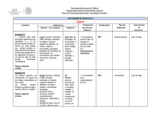 SecretaríadeEducación Pública
SubsecretaríadeEducación Media Superior
DirecciónGeneral deEducaciónTecnológica Industrial
ACTIVIDADES DE APRENDIZAJE
Cierre
Actividad: Competencia Producto de
Aprendizaje/
Evidencia
Ponderación Tipo de
Evaluación
Instrumento
de
Evaluación
Genérica y sus atributos Disciplinar
Actividad 11.
1.- Tomando como base
los trabajos realizadosen las
actividades 6 a 11 los
alumnos deberán realizar un
reporte por cada práctica
que deberá contener: el
desarrollo de las actividades,
evidencia de participación de
los integrantes del equipo y
una liga de video de cada
practica funcionando
correctamente.
Tiempo asignado
3 Horas
Cuatro. Escucha, interpreta y
emite mensajes pertinentes
en distintos contextos
mediante la utilización de
medios, códigos y
herramientas apropiados
e. Maneja las tecnologías de
la información y la
comunicación para obtener
Información y expresar
ideas.
C12. Utiliza las
tecnologías de
la información y
comunicación
para investigar,
resolver
problemas,
producir
materiales y
transmitir
información
1.-Conocimientos
sobre los tipos de
módulos de
entradas y salidas
de una unidad
PLC.
Presentación en
PowerPoint
60% Heteroevaluación Lista de cotejo
Actividad 12.
Los alumnos aplicarán una
coevaluación por equipos de
los trabajos desarrollados en
esta unidad.
Los alumnos deberán
entregar sus listas de cotejo y
reporte en fecha y completo.
Tiempo asignado
3 Horas
Cuatro. Escucha, interpreta
y emite mensajes
pertinentes en distintos
contextos mediante la
utilización de medios,
códigos y herramientas
apropiados.
a. Expresa ideas y
conceptos mediante
representaciones
lingüísticas, matemáticas o
gráficas.
Identifica las ideas clave en
un texto o discurso oral e
C1.
Identifica,
ordena e
interpreta las
ideas, datos
y conceptos
explícitos e
implícitos en
un texto
considerando
el contexto
en que se
generó y en
1.- Conocimientos
de la
contextualización
del PLC.
20% Coevaluación Lista de cotejo
 