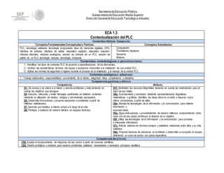 SecretaríadeEducación Pública
SubsecretaríadeEducación Media Superior
DirecciónGeneral deEducaciónTecnológica Industrial
ECA 1.3
Contextualización del PLC
Contenidos fácticos: Conceptuales
Conceptos Fundamentales Conceptuales o Fácticos: Conceptos Subsidiarios
PLC, tecnología cableada, tecnología programada, tipos de memorias digitales, CPU,
interface de entrada, interface de salida, dispositivo captador, dispositivo actuador,
módulos discretos, módulos analógicos, sección de entrada de un PLC, sección de
salida de un PLC, tecnología modular, tecnología compacta
Computación
Transistores bipolares
Sensores
Motores
Contenidos metodológicos o proce dime ntale s:
1.- Identificar los tipos de unidades PLC de acuerdo a especificaciones de los fabricantes.
2.- Verificar las características técnicas del equipo y accesorios inherentes a la instalación de una unidad PLC.
3.- Aplicar las normas de seguridad e higiene durante el proceso de la instalación y el manejo de la unidad PLC.
Contenidos axiológicos o actitudinales:
1.- Trabajo colaborativo, responsabilidad, conocimiento de sí mismo, integridad, ética, cumplimiento y disciplina.
Competencias genéricas y atributos:
Competencia: Atributo:
G1. Se conoce y se valora a sí mismo y aborda problemas y retos teniendo en
cuenta los objetivos que persigue.
G4. Escucha, interpreta y emite mensajes pertinentes en distintos contextos
mediante la utilización de medios, códigos y herramientas apropiados.
G5. Desarrolla innovaciones y propone soluciones a problemas a partir de
métodos establecidos.
G7. Aprende por iniciativa e interés propio a lo largo de la vida
G8. Participa y colabora de manera efectiva en equipos diversos.
G1f. Administra los recursos disponibles teniendo en cuenta las restricciones para el
logro de sus metas.
G4a. Expresa ideas y conceptos mediante representaciones lingüísticas,
matemáticas o gráficas. Identifica las ideas clave en un texto o discurso oral e
infiere conclusiones a partir de ellas.
G4e. Maneja las tecnologías de la información y la comunicación para obtener
información y
expresar ideas.
G5a. Sigue instrucciones y procedimientos de manera reflexiva, comprendiendo cómo
cada uno de sus pasos contribuye al alcance de un objetivo.
G5f. Utiliza las tecnologías de la información y la comunicación para procesar
e interpretar información.
G7c. Articula saberes de diversos campos y establece relaciones entre ellos y su vida
cotidiana.
G8a. Propone maneras de solucionar un problema o desarrollar un proyecto en equipo,
definiendo un curso de acción con pasos específicos.
Competencias disciplinares:
CE8. Explica el funcionamiento de máquinas de uso común a partir de nociones científicas.
CE9. Diseña prototipos o modelos para resolver problemas, satisfacer necesidades o demostrar principios científicos
 