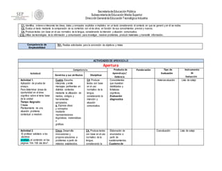 SecretaríadeEducación Pública
SubsecretaríadeEducación Media Superior
DirecciónGeneral deEducaciónTecnológica Industrial
C1. Identifica, ordena e interpreta las ideas, datos y conceptos explícitos e implícitos en un texto considerando el contexto en que se generó y en él se recibe.
C2. Evalúa un texto mediante la comparación de su contenido con el de otros, en función de sus conocimientos previos y nuevos.
C4. Produce textos con base en el uso normativo de la lengua, considerando la intención y situación comunicativa.
C12. Utiliza las tecnologías de la información y comunicación para investigar, resolver problemas, producir materiales y transmitir información.
Competencia de
Empleabilidad
TE1. Realiza actividades para la concreción de objetivos y metas
ACTIVIDADES DE APRENDIZAJE
Apertura
Actividad:
Competencia Producto de
Aprendizaje/
Evidencia
Ponderación Tipo de
Evaluación
Instrumento
de
Evaluación
Genérica y sus atributos Disciplinar
Actividad 1.
Aplicación de prueba de
ensayo.
Para determinar áreas de
oportunidad en el área
cognitiva sobre el tema base
de la unidad
Tiempo Asignado:
1 hora
Planteamiento de una
situación problema
contextual a resolver.
Cuatro. Escucha,
interpreta y emite
mensajes pertinentes en
distintos contextos
mediante la utilización de
medios, códigos y
herramientas
apropiados.
a. Expresa ideas
y conceptos
mediante
representaciones
lingüísticas, matemáticas
o
gráficas.
C4. Produce
textos con base
en el uso
normativo de la
lengua,
considerando la
intención y
situación
comunicativa.
Conocimientos
que muestran
debilidades y
fortalezas
cognitivas.
Evaluación
diagnostica
Heteroevaluación Lista de cotejo
Actividad 2.
El profesor solicitará a los
alumnos
analizar3 el contenido en las
páginas 154- 158 del libro*.
Cinco. Desarrolla
innovaciones y
propone soluciones a
problemas a partir de
métodos establecidos.
C4. Produce textos
con base en el uso
normativo de la
lengua,
considerando la
Elaboración de
enunciados a
partir de
cuestionamientos.
Cuaderno de
Coevaluación Lista de cotejo
 