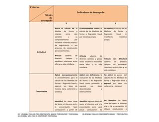 (1) APLICABLE PARA LOS TRES COMPONENTES: BASICO, PROPEDEUTICO Y PROFESIONAL. (2) APLICABLE PARA LOS COMPONENTES: BASICO Y PROPEDEUTICO.
(3) APLICABLE SOLO PARA EL COMPONENTE PROFESIONAL
Criterios
Niveles
de
desempeño
Indicadores de desempeño
Actitudinal
3 2 1
Busca el cálculo de la
Medida de forma y
relación entre dos
variables y su
comportamiento por
iniciativa e interés propio y
da seguimiento a sus
procesos de construcción
de conocimientos.
Articula saberes de
diversos campos y
establece relaciones entre
ellos y su vida cotidiana.
Ocasionalmente realiza el
cálculo de las Medidas de
forma y Regresión lineal
por iniciativa propia.
Articula saberes de
diversos campos y pocas
veces establece relaciones
entre ellos y su vida
cotidiana.
No realiza el cálculo de las
Medidas de forma y
Regresión lineal ni
manifiesta iniciativa
propia.
Articula con dificultad
saberes de diversos
campos sin establecer
relaciones entre ellos y su
vida cotidiana.
Comunicativa
Aplicó escrupulosamente
el procedimiento para el
cálculo de las Medidas de
forma y Regresión lineal y
expresó sus ideas de
manera clara, coherente y
sintética.
Identificó las ideas clave
del texto, el discurso oral y
la presentación. Sacó
conclusiones a partir de
Aplicó con deficiencias la
evaluación de las Medidas
de forma y de Regresión
lineal como promedio y
expresó sus ideas
desordenadas y
extensamente.
Identificó algunas ideas del
texto, el discurso oral y la
presentación pero sacó
pocas conclusiones de
No aplicó los pasos del
cálculo dee las Medidas de
forma y Regresión lineal y
expresó sus ideas sin
coherencia y claridad.
No identificó las ideas
clave del texto, el discurso
oral y la presentación, ni
obtuvo conclusiones a
 