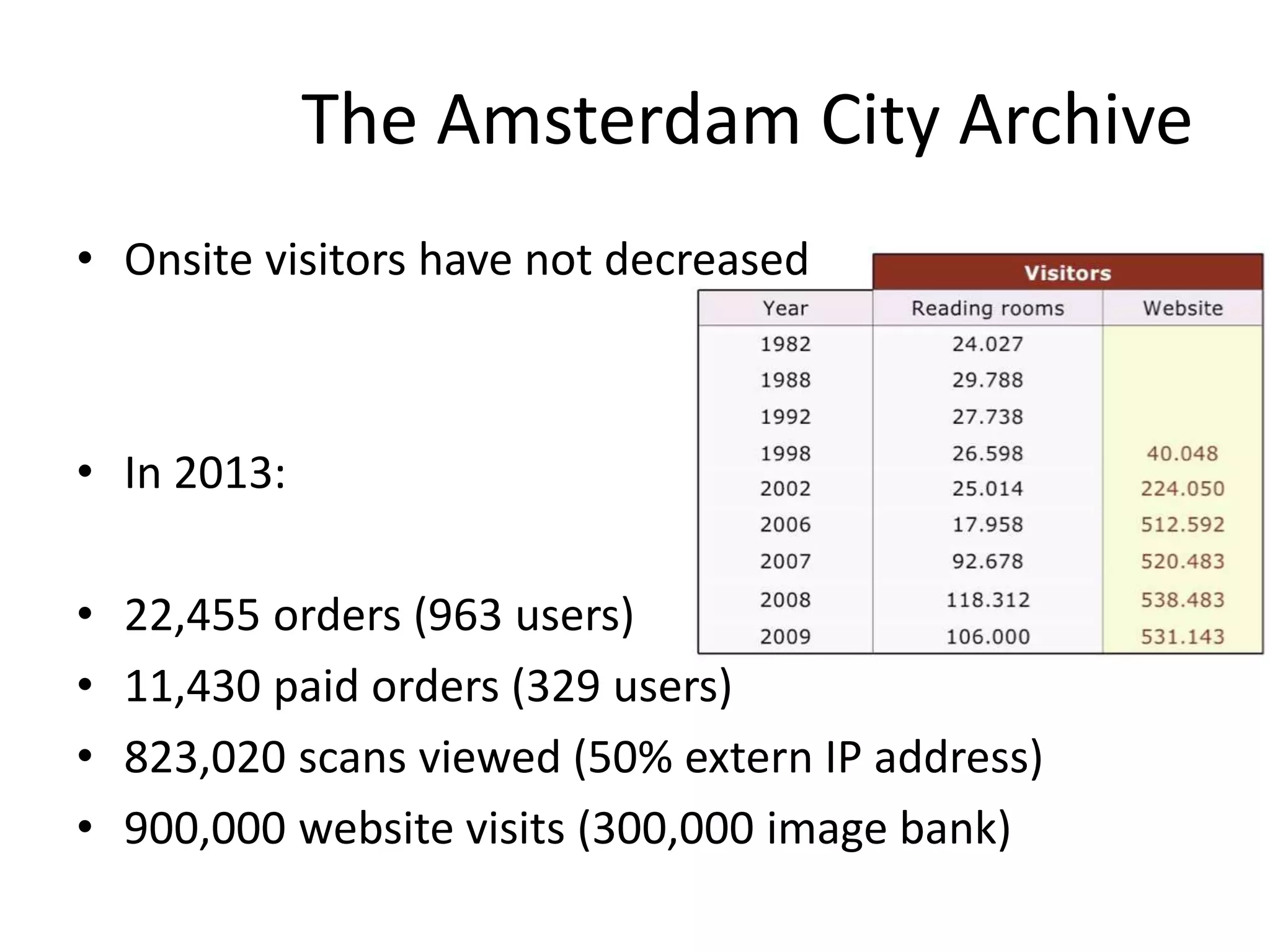 The Amsterdam City Archive 
• Onsite visitors have not decreased 
• In 2013: 
• 22,455 orders (963 users) 
• 11,430 paid orders (329 users) 
• 823,020 scans viewed (50% extern IP address) 
• 900,000 website visits (300,000 image bank) 
 