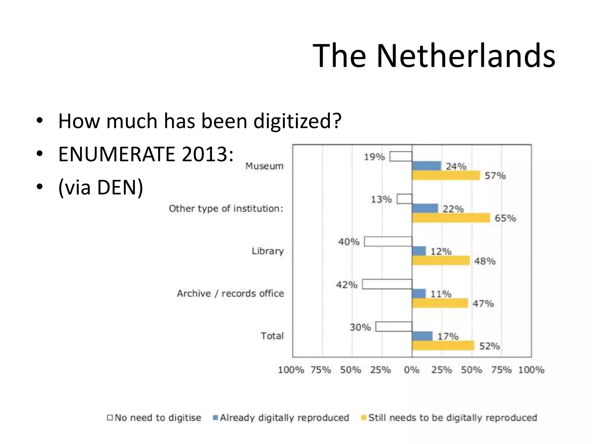 The Netherlands 
• How much has been digitized? 
• ENUMERATE 2013: 
• (via DEN) 
 