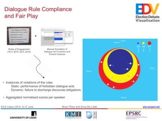 Brian Plüss and Anna De Liddo edv-project.netECA Lisbon 2015, 9-12 June
Dialogue Rule Compliance
and Fair Play
+
Manual Annotation of
Dialogue Act Functions and
Content Features
Rules of Engagement
(76 in 2010; 28 in 2015)
• Instances of violations of the rules
Static: performance of forbidden dialogue acts
Dynamic: failure to discharge discourse obligations
• Aggregated normalised scores per speaker
 