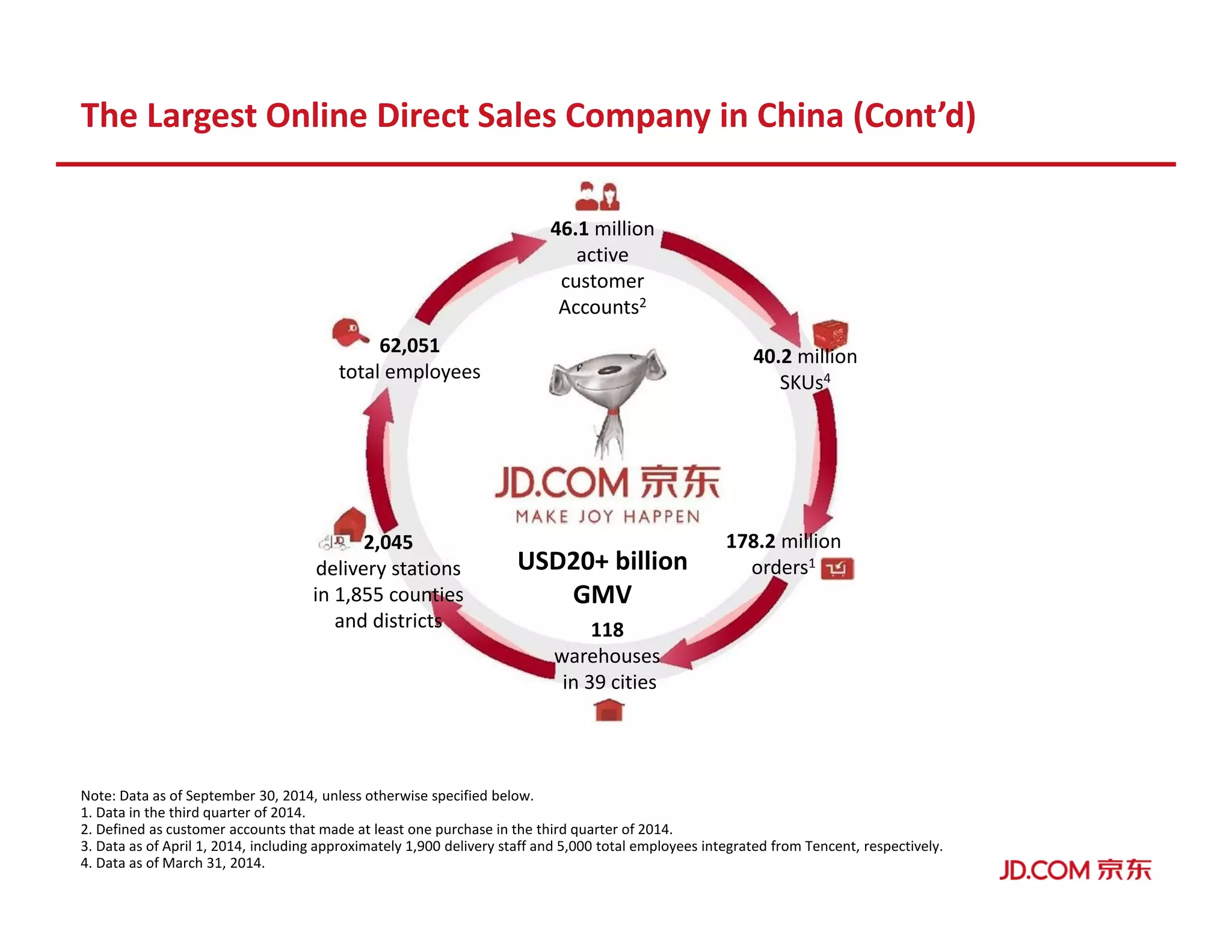 Note: Data as of September 30, 2014, unless otherwise specified below.
1. Data in the third quarter of 2014.
2. Defined as customer accounts that made at least one purchase in the third quarter of 2014.
3. Data as of April 1, 2014, including approximately 1,900 delivery staff and 5,000 total employees integrated from Tencent, respectively.
4. Data as of March 31, 2014.
46.1 million
active
customer
Accounts2
2,045
delivery stations
in 1,855 counties
and districts 118
warehouses
in 39 cities
178.2 million
orders1
40.2 million
SKUs4
62,051
total employees
The Largest Online Direct Sales Company in China (Cont’d)
USD20+ billion
GMV
 
