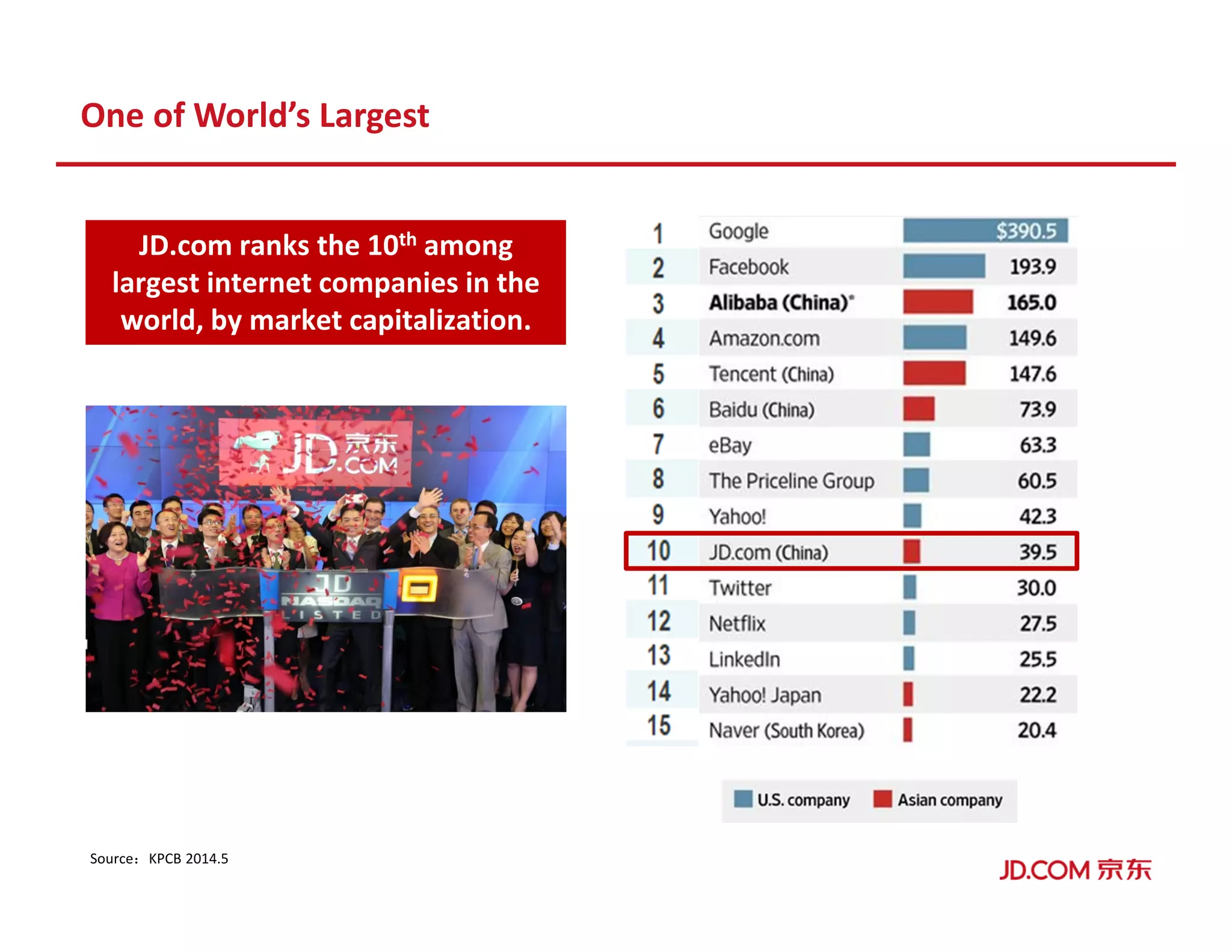 One of World’s Largest
Source：KPCB 2014.5
JD.com ranks the 10th among
largest internet companies in the
world, by market capitalization.
 