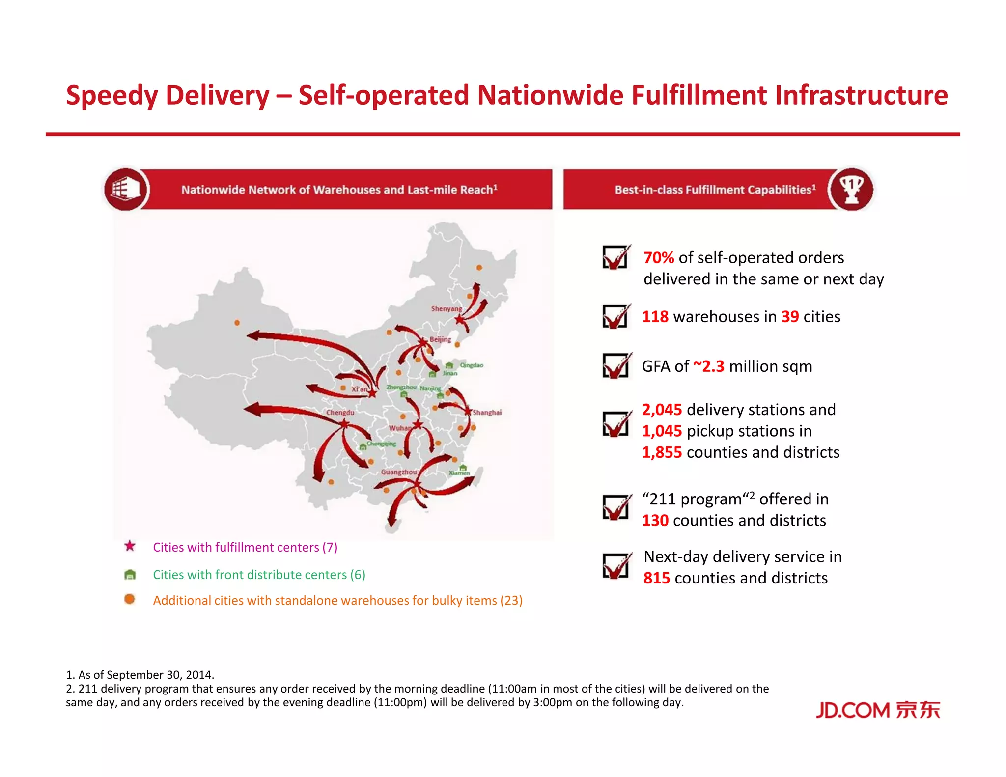 Speedy Delivery – Self-operated Nationwide Fulfillment Infrastructure
1. As of September 30, 2014.
2. 211 delivery program that ensures any order received by the morning deadline (11:00am in most of the cities) will be delivered on the
same day, and any orders received by the evening deadline (11:00pm) will be delivered by 3:00pm on the following day.
70% of self-operated orders
delivered in the same or next day
118 warehouses in 39 cities
GFA of ~2.3 million sqm
“211 program“2 offered in
130 counties and districts
Next-day delivery service in
815 counties and districts
Cities with fulfillment centers (7)
Cities with front distribute centers (6)
Additional cities with standalone warehouses for bulky items (23)
2,045 delivery stations and
1,045 pickup stations in
1,855 counties and districts
 