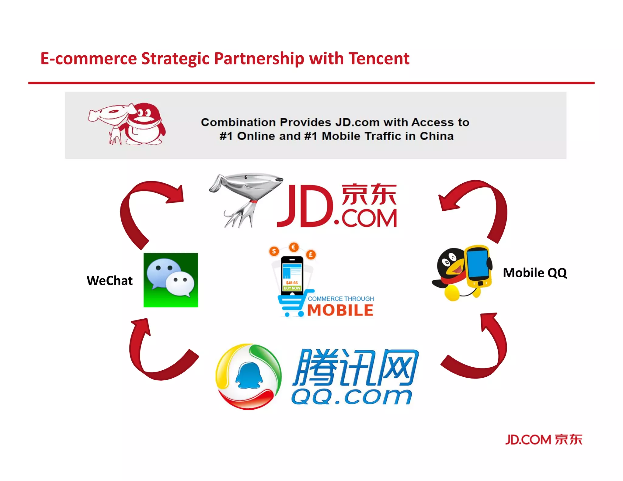 E-commerce Strategic Partnership with Tencent
WeChat
Mobile QQ
 