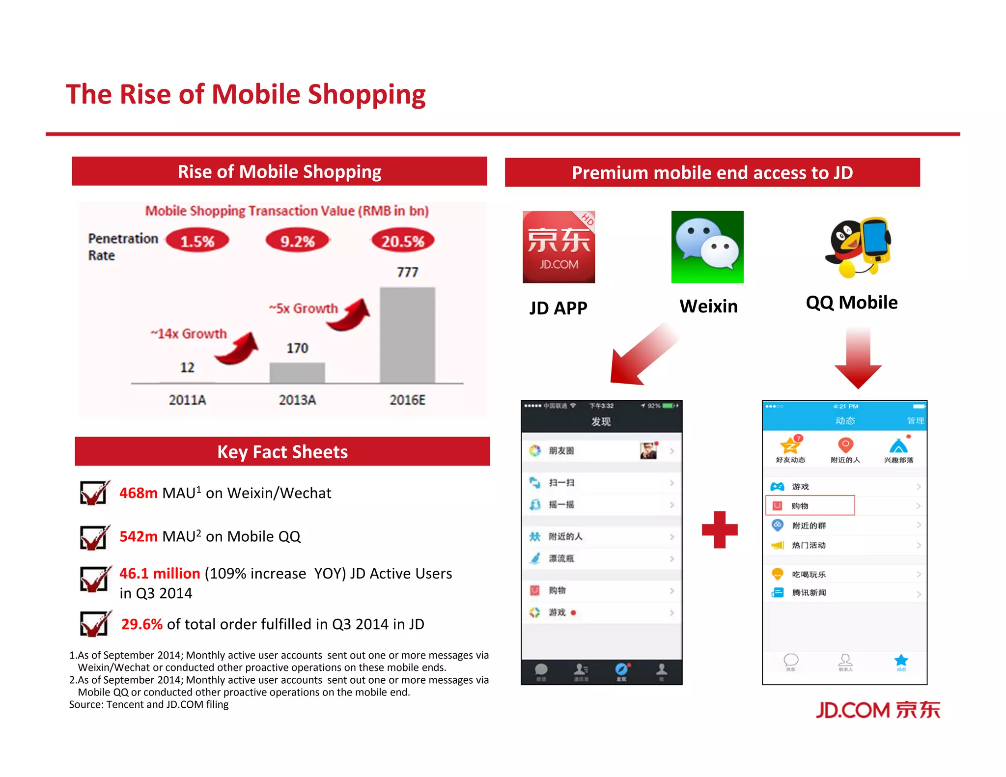 The Rise of Mobile Shopping
Premium mobile end access to JDRise of Mobile Shopping
29.6% of total order fulfilled in Q3 2014 in JD
468m MAU1 on Weixin/Wechat
46.1 million (109% increase YOY) JD Active Users
in Q3 2014
Key Fact Sheets
JD APP Weixin QQ Mobile
542m MAU2 on Mobile QQ
1.As of September 2014; Monthly active user accounts sent out one or more messages via
Weixin/Wechat or conducted other proactive operations on these mobile ends.
2.As of September 2014; Monthly active user accounts sent out one or more messages via
Mobile QQ or conducted other proactive operations on the mobile end.
Source: Tencent and JD.COM filing
 