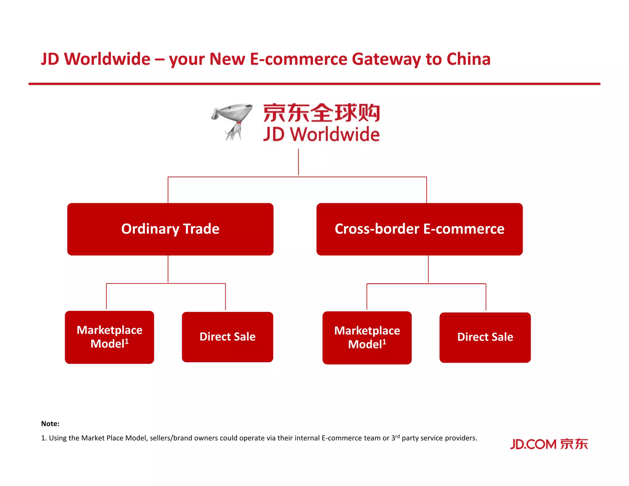 JD Worldwide – your New E-commerce Gateway to China
Cross-border E-commerceOrdinary Trade
Marketplace
Model1 Direct Sale
Note:
1. Using the Market Place Model, sellers/brand owners could operate via their internal E-commerce team or 3rd party service providers.
Marketplace
Model1 Direct Sale
 