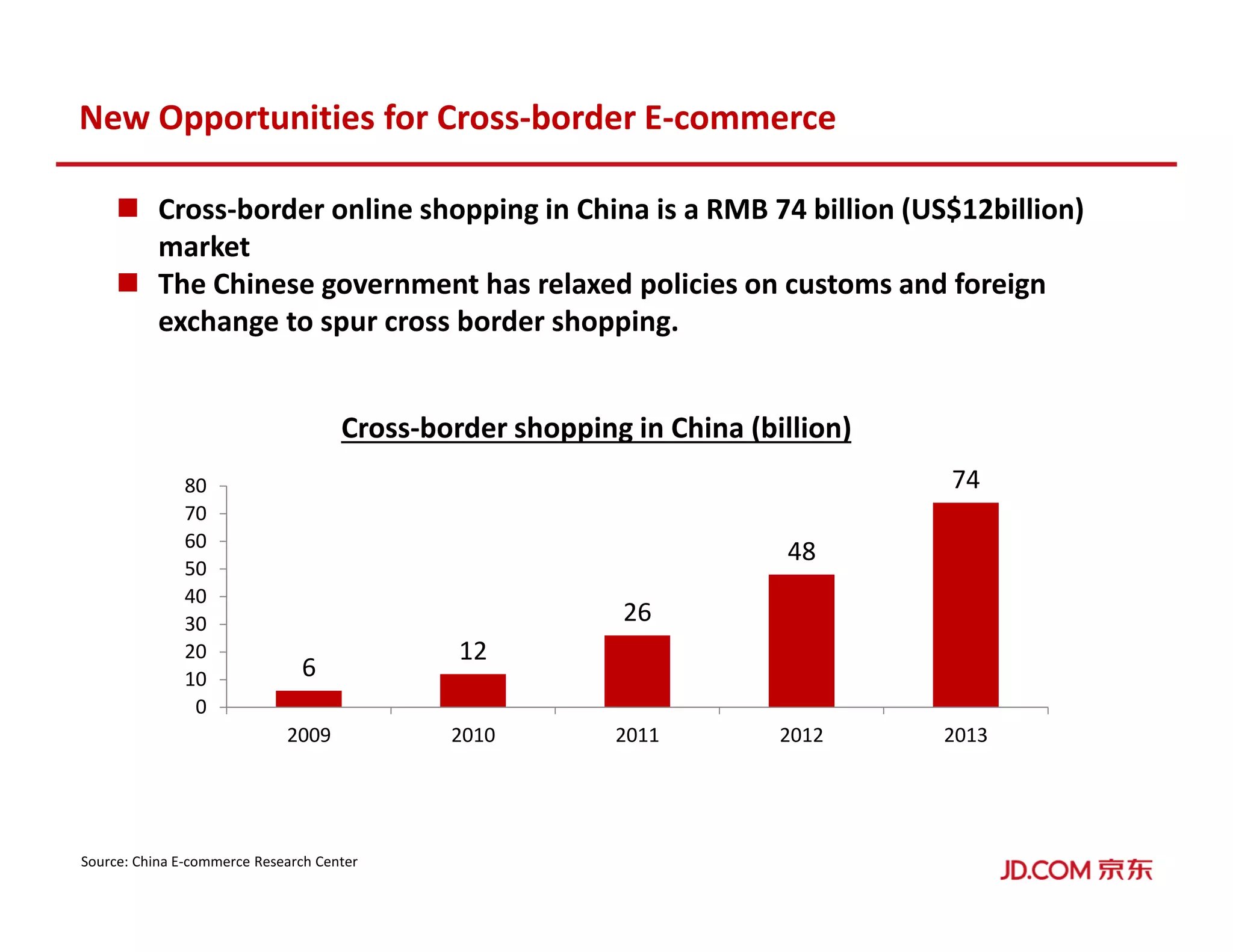 Cross-border online shopping in China is a RMB 74 billion (US$12billion)
market
The Chinese government has relaxed policies on customs and foreign
exchange to spur cross border shopping.
New Opportunities for Cross-border E-commerce
6
12
26
48
74
0
10
20
30
40
50
60
70
80
2009 2010 2011 2012 2013
Cross-border shopping in China (billion)
Source: China E-commerce Research Center
 