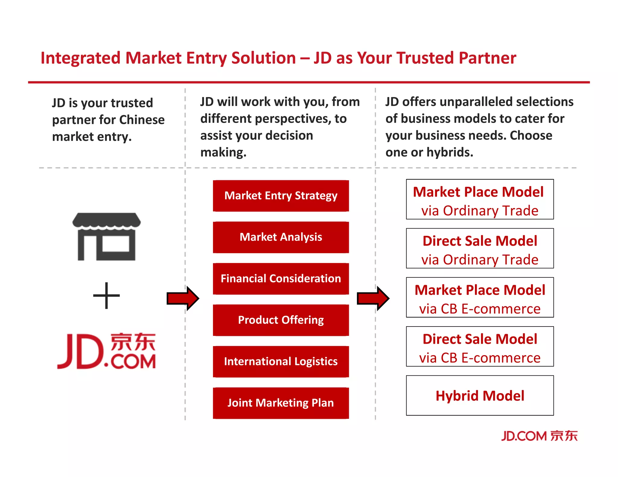 Integrated Market Entry Solution – JD as Your Trusted Partner
Market Entry Strategy
Market Analysis
Financial Consideration
Product Offering
Joint Marketing Plan
International Logistics
JD is your trusted
partner for Chinese
market entry.
JD will work with you, from
different perspectives, to
assist your decision
making.
JD offers unparalleled selections
of business models to cater for
your business needs. Choose
one or hybrids.
Market Place Model
via Ordinary Trade
Direct Sale Model
via Ordinary Trade
Market Place Model
via CB E-commerce
Direct Sale Model
via CB E-commerce
Hybrid Model
 