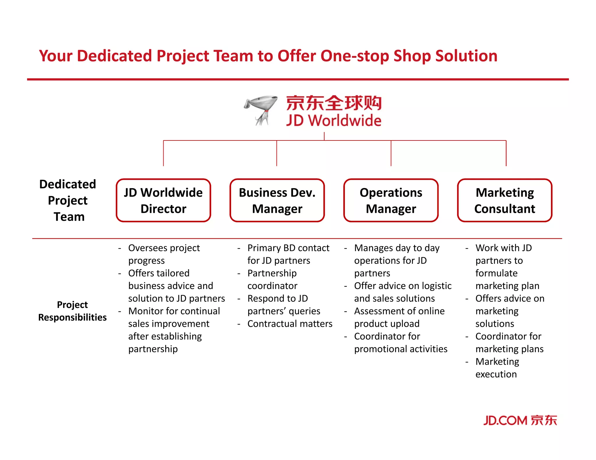 Your Dedicated Project Team to Offer One-stop Shop Solution
Business Dev.
Manager
Operations
Manager
Marketing
Consultant
JD Worldwide
Director
Project
Responsibilities
- Oversees project
progress
- Offers tailored
business advice and
solution to JD partners
- Monitor for continual
sales improvement
after establishing
partnership
- Primary BD contact
for JD partners
- Partnership
coordinator
- Respond to JD
partners’ queries
- Contractual matters
- Manages day to day
operations for JD
partners
- Offer advice on logistic
and sales solutions
- Assessment of online
product upload
- Coordinator for
promotional activities
- Work with JD
partners to
formulate
marketing plan
- Offers advice on
marketing
solutions
- Coordinator for
marketing plans
- Marketing
execution
Dedicated
Project
Team
 